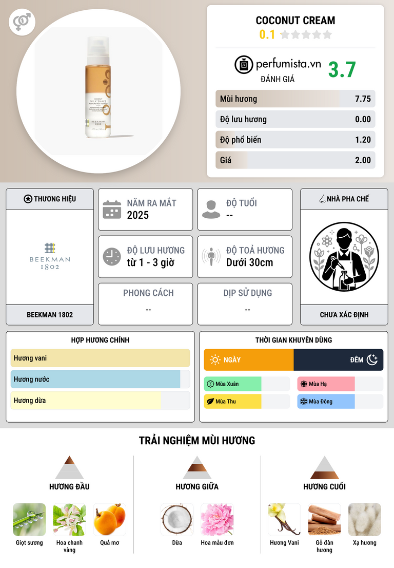 Thông tin chi tiết Coconut Cream