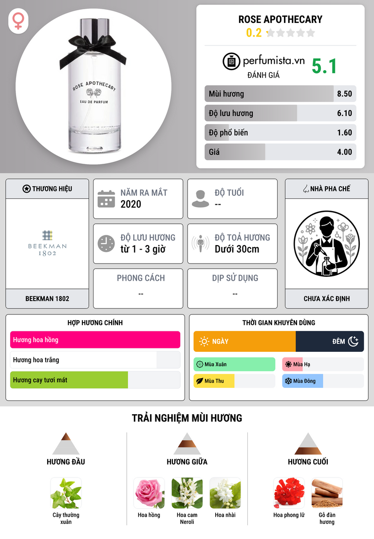 Thông tin chi tiết Rose Apothecary