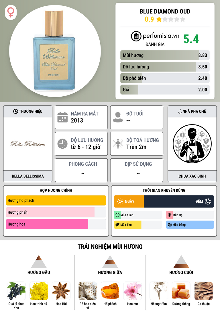 Thông tin chi tiết Blue Diamond Oud