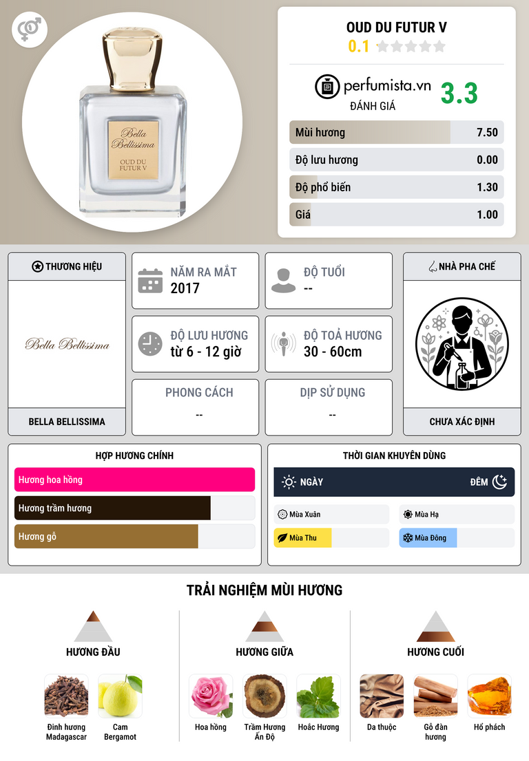 Thông tin chi tiết Oud Du Futur V