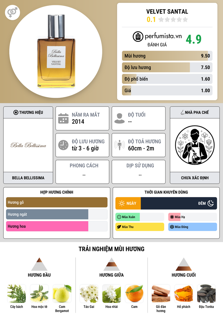 Thông tin chi tiết Velvet Santal