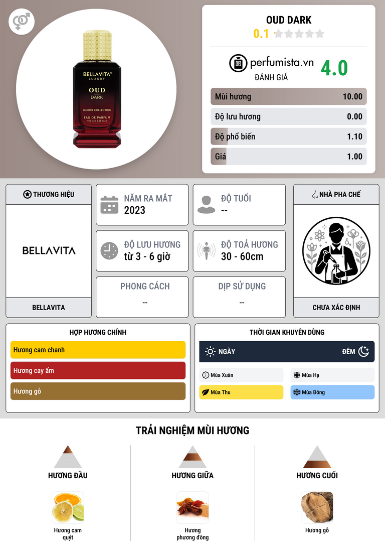 Thông tin chi tiết Oud Dark