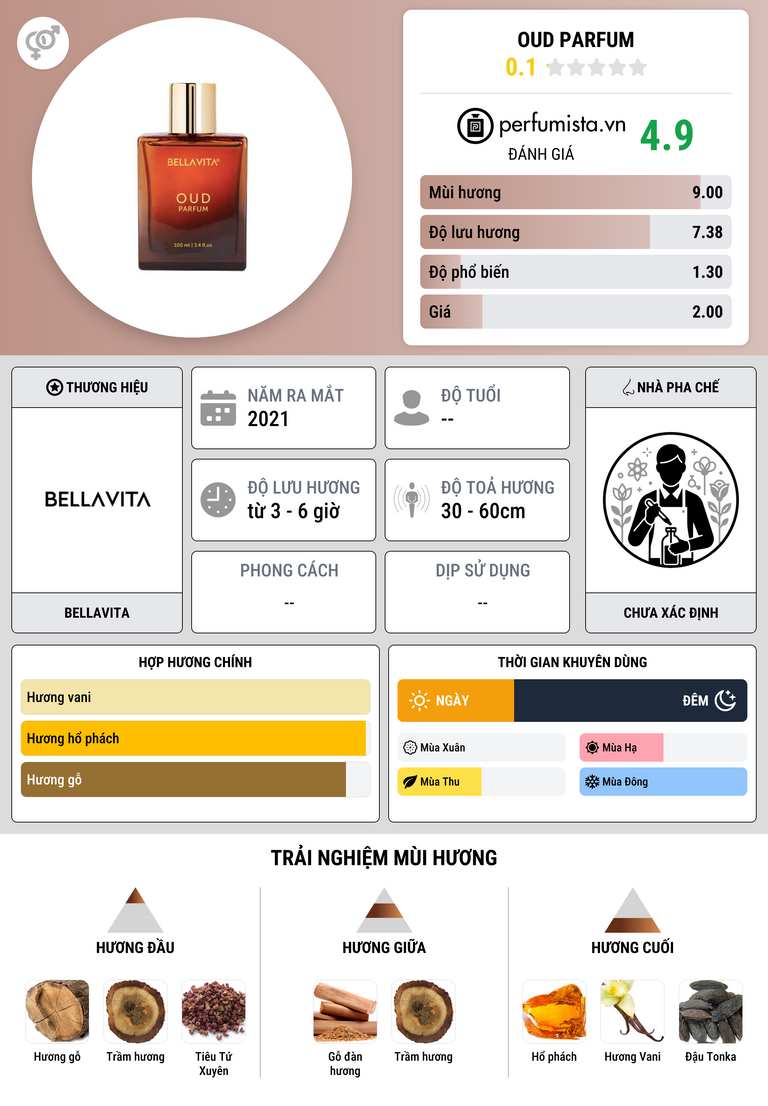Thông tin chi tiết Oud Parfum