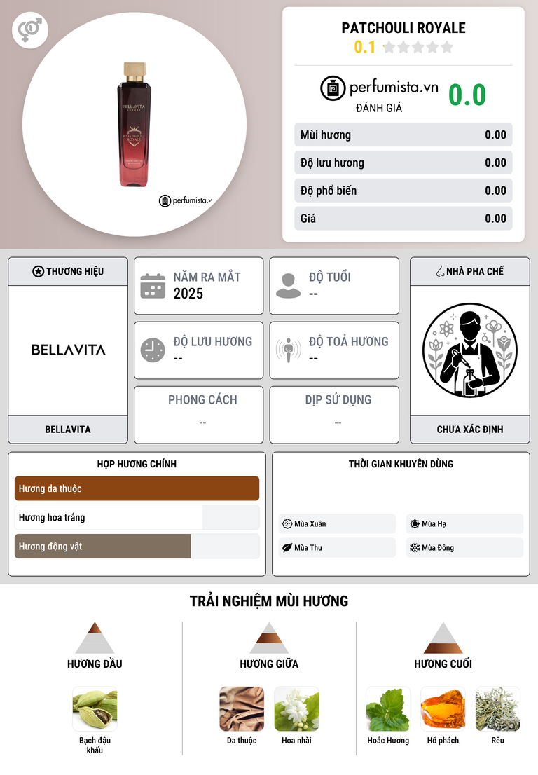 Thông tin chi tiết Patchouli Royale