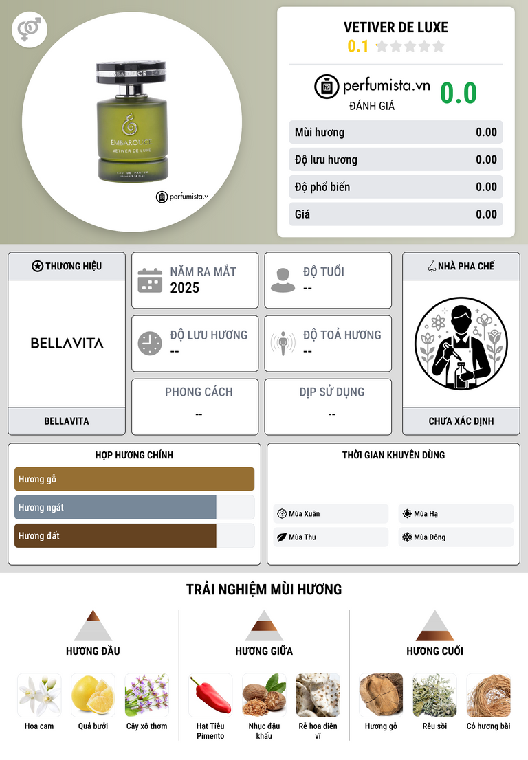 Thông tin chi tiết Vetiver de Luxe