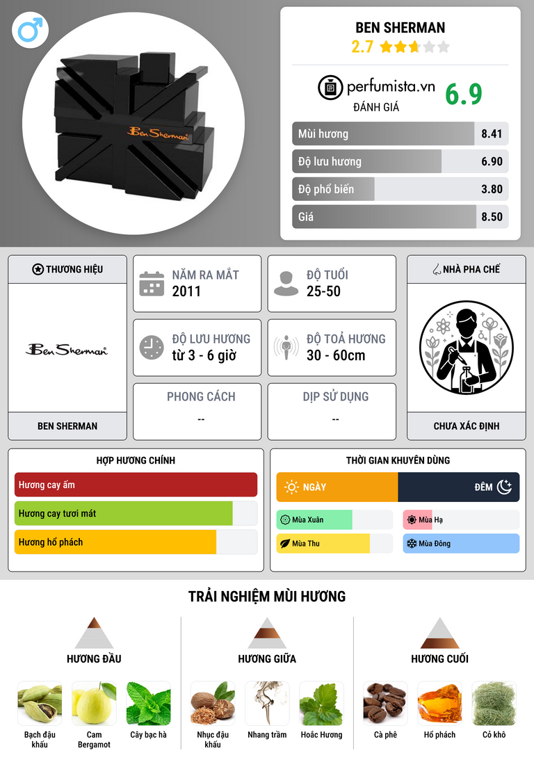 Thông tin chi tiết Ben Sherman