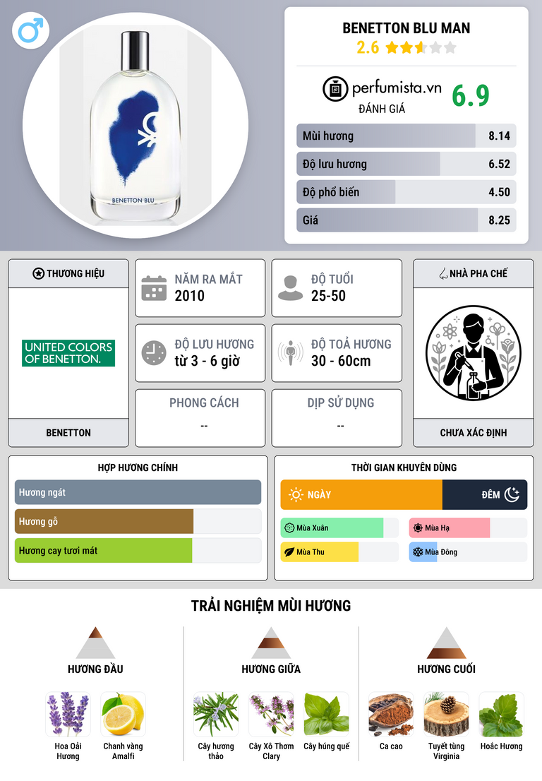 Thông tin chi tiết Benetton Blu Man