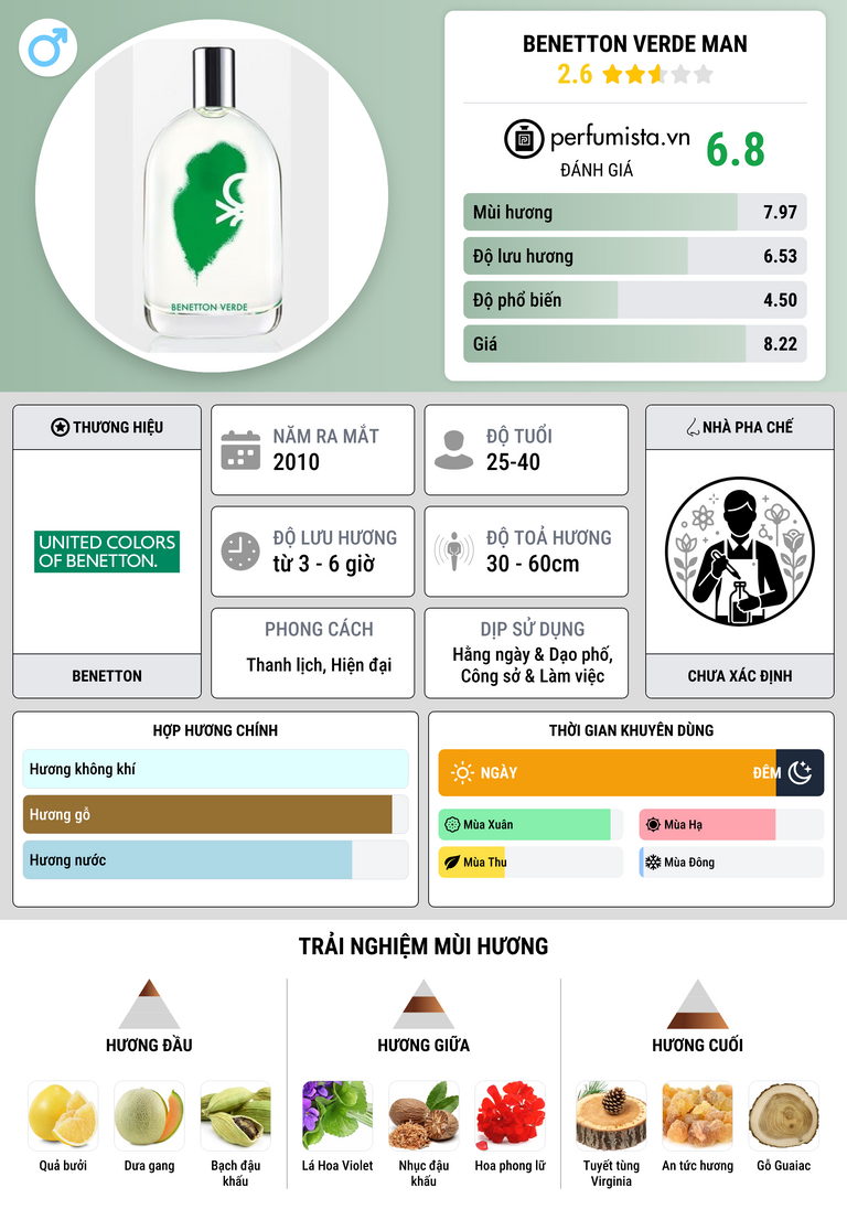 Thông tin chi tiết Benetton Verde Man
