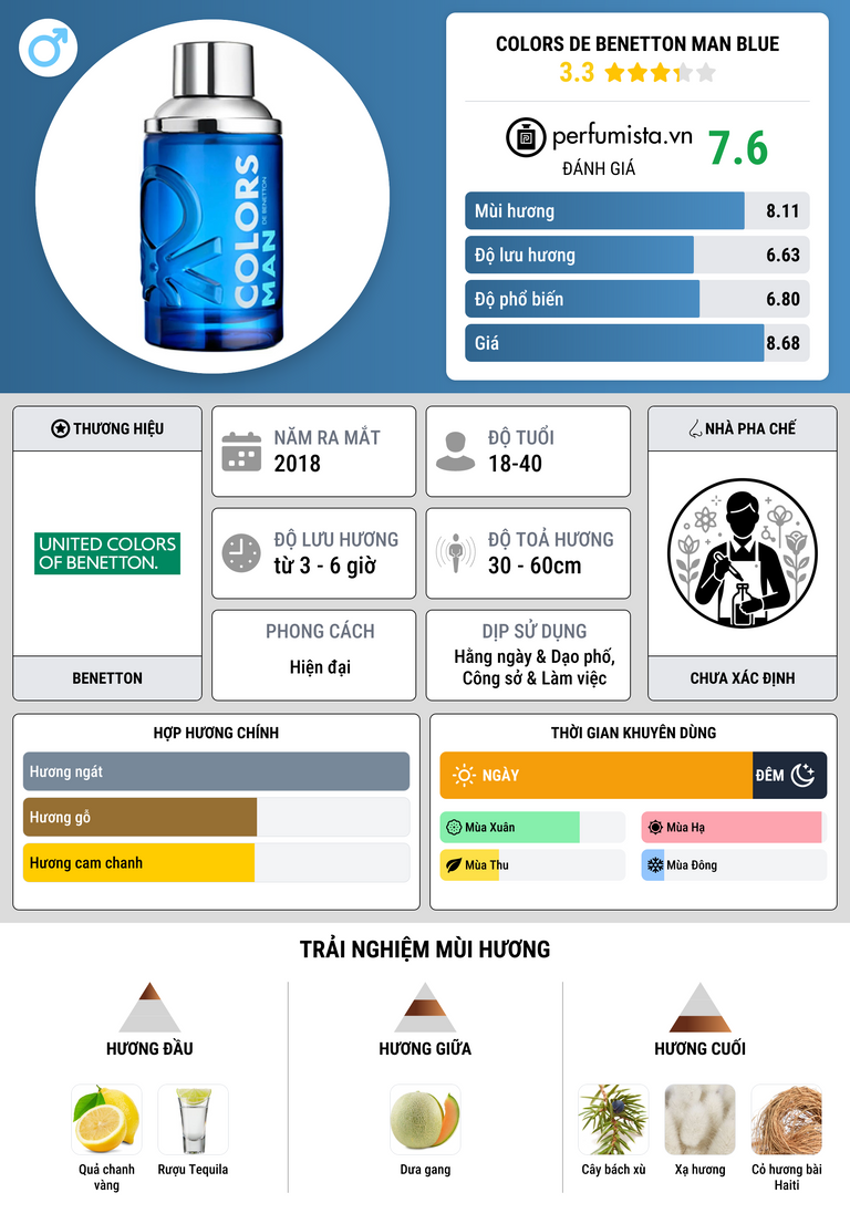 Thông tin chi tiết Colors de Benetton Man Blue