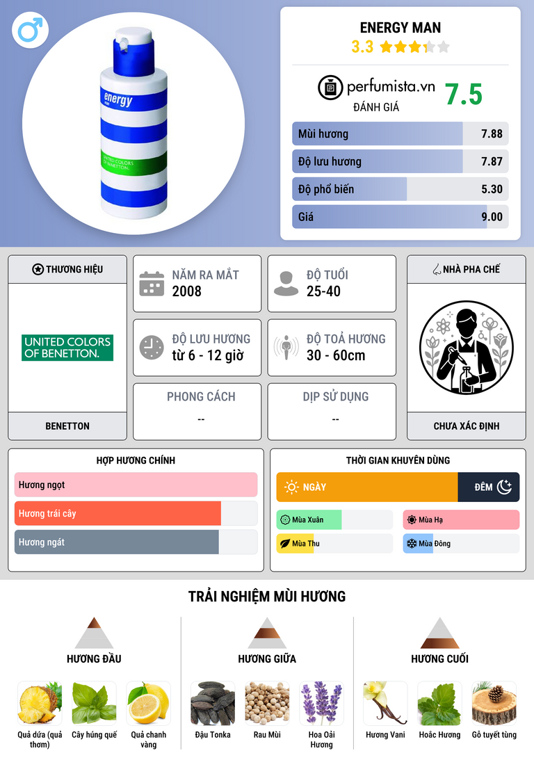 Thông tin chi tiết Energy Man