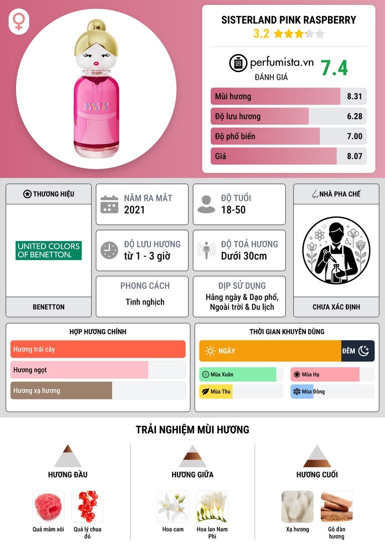 Thông tin chi tiết Sisterland Pink Raspberry