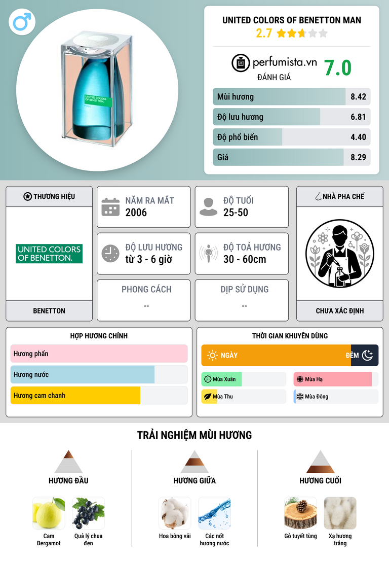 Thông tin chi tiết United Colors of Benetton Man