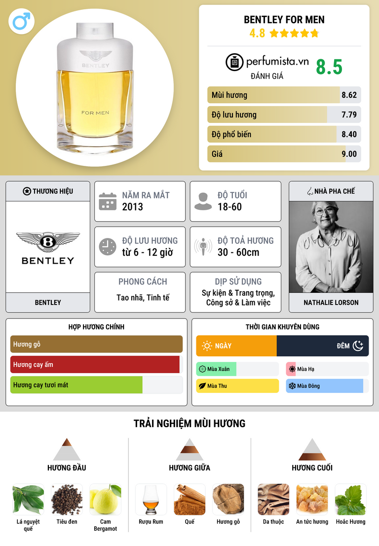 Thông tin chi tiết Bentley for Men