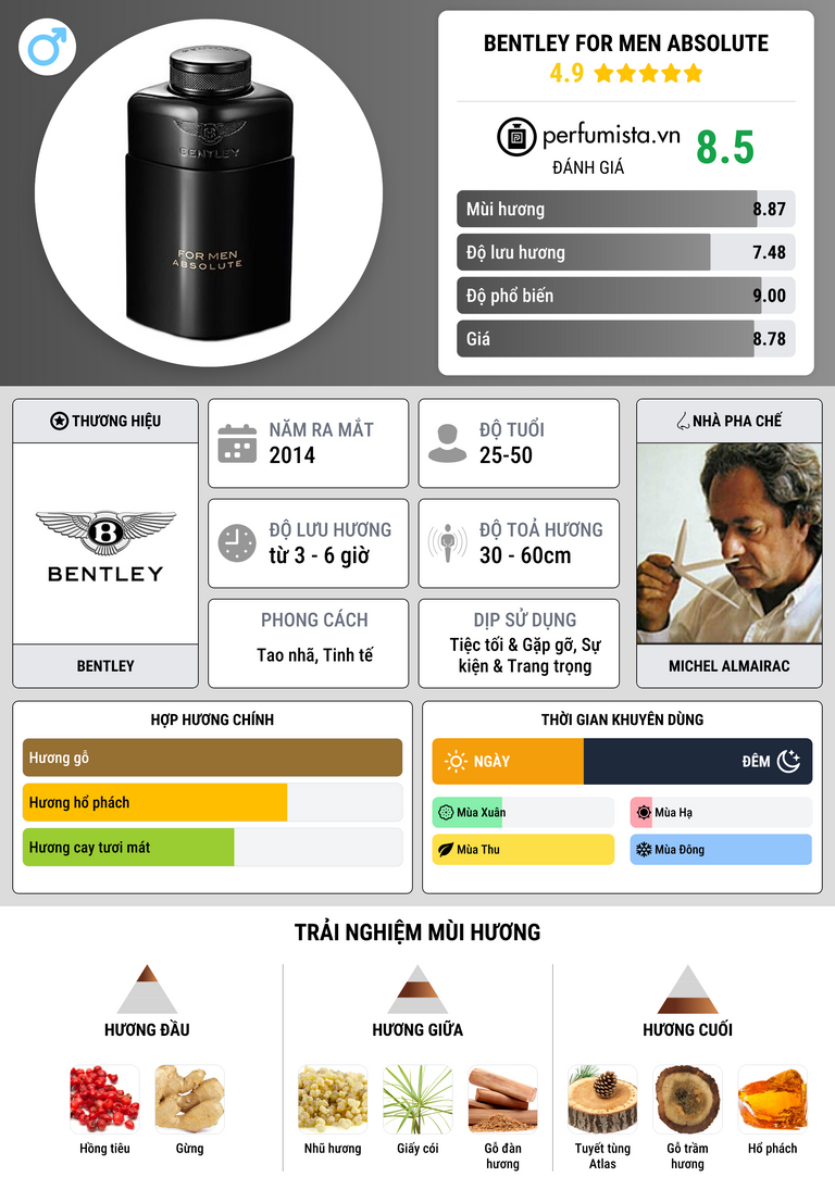 Thông tin chi tiết Bentley For Men Absolute