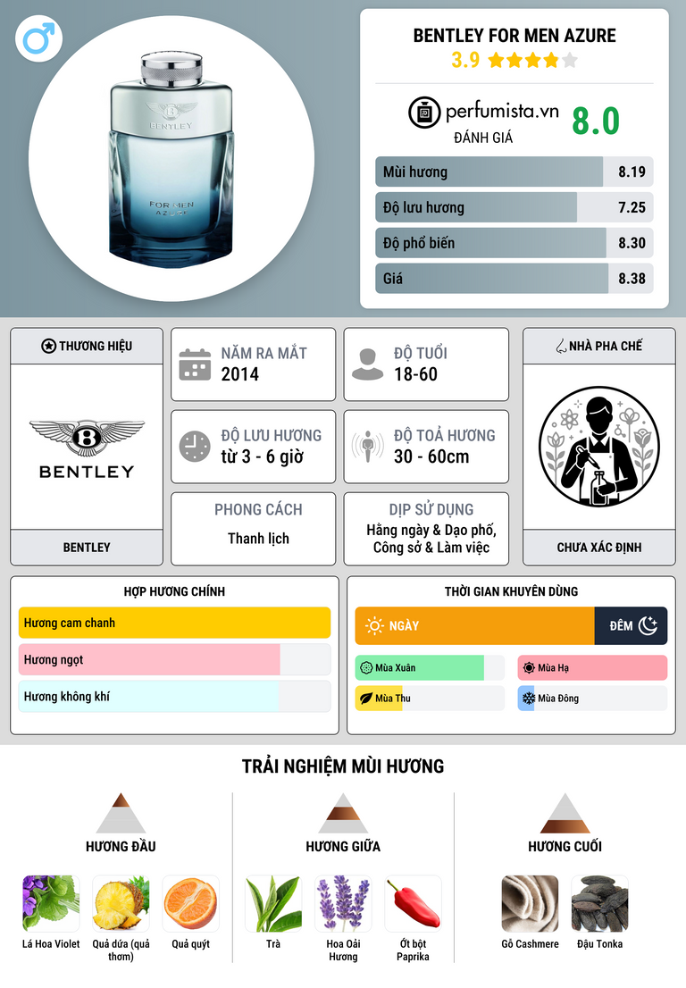 Thông tin chi tiết Bentley For Men Azure