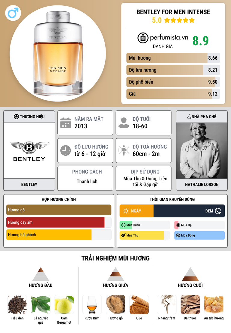 Thông tin chi tiết Bentley for Men Intense