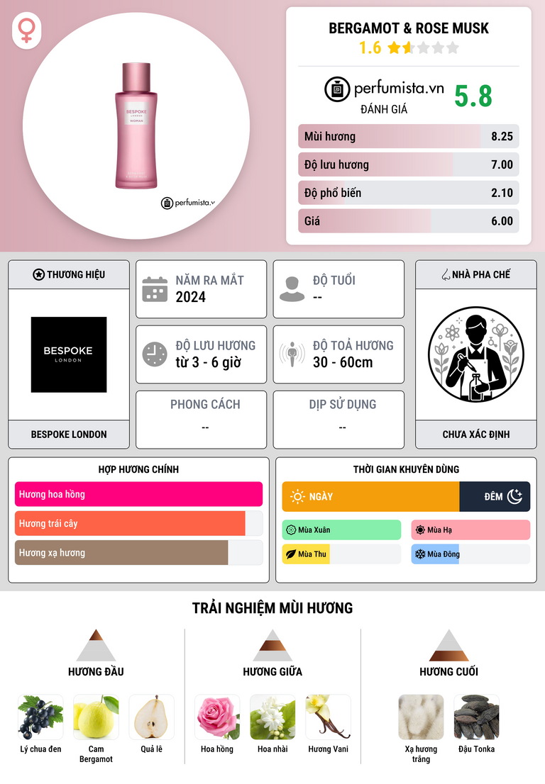 Thông tin chi tiết Bergamot & Rose Musk