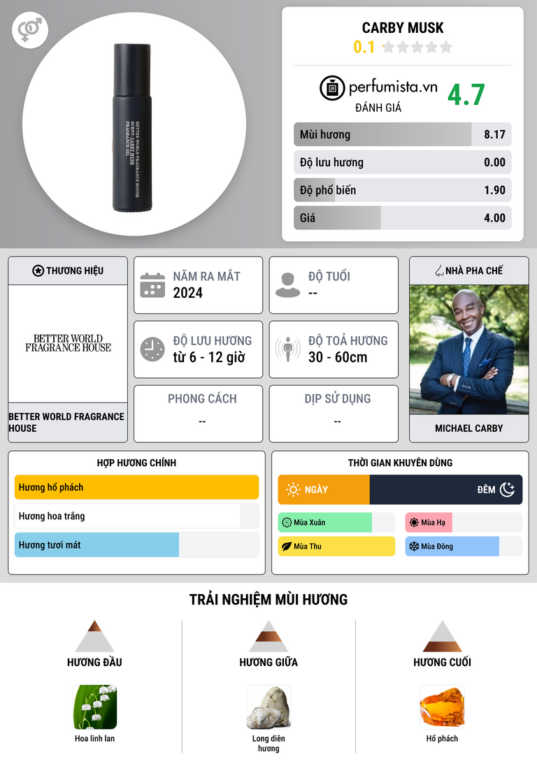 Thông tin chi tiết Carby Musk