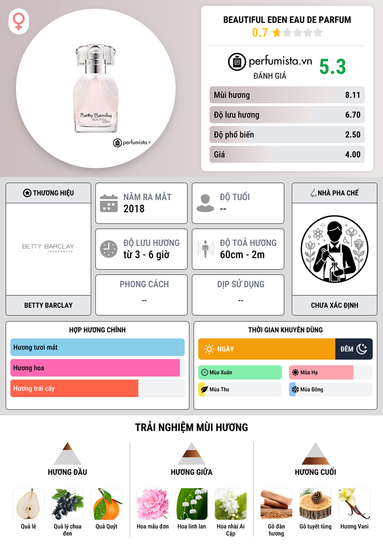 Thông tin chi tiết Beautiful Eden Eau de Parfum