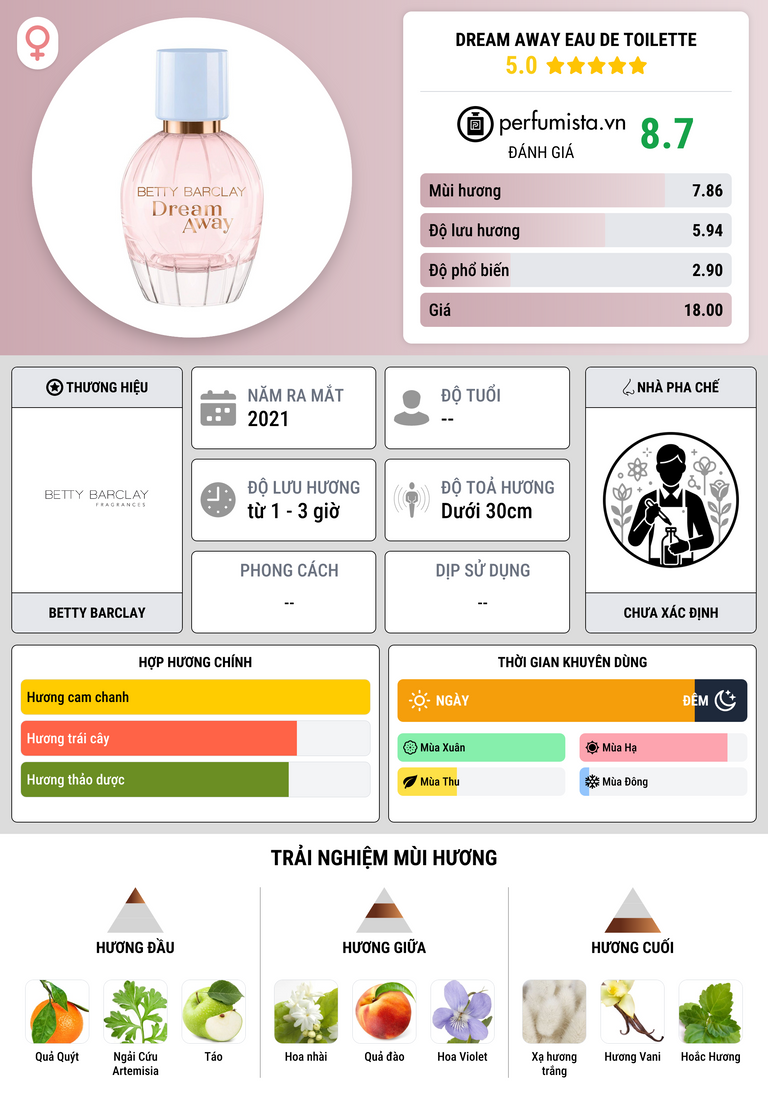 Thông tin chi tiết Dream Away Eau de Toilette