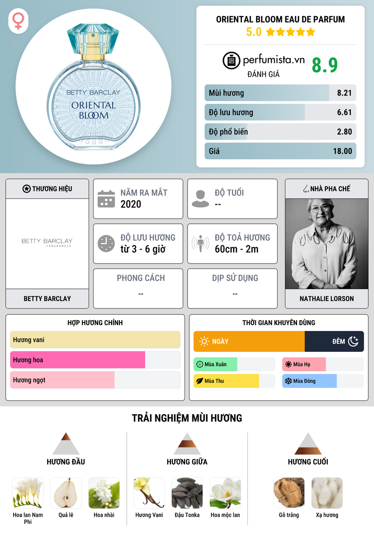 Thông tin chi tiết Oriental Bloom Eau de Parfum