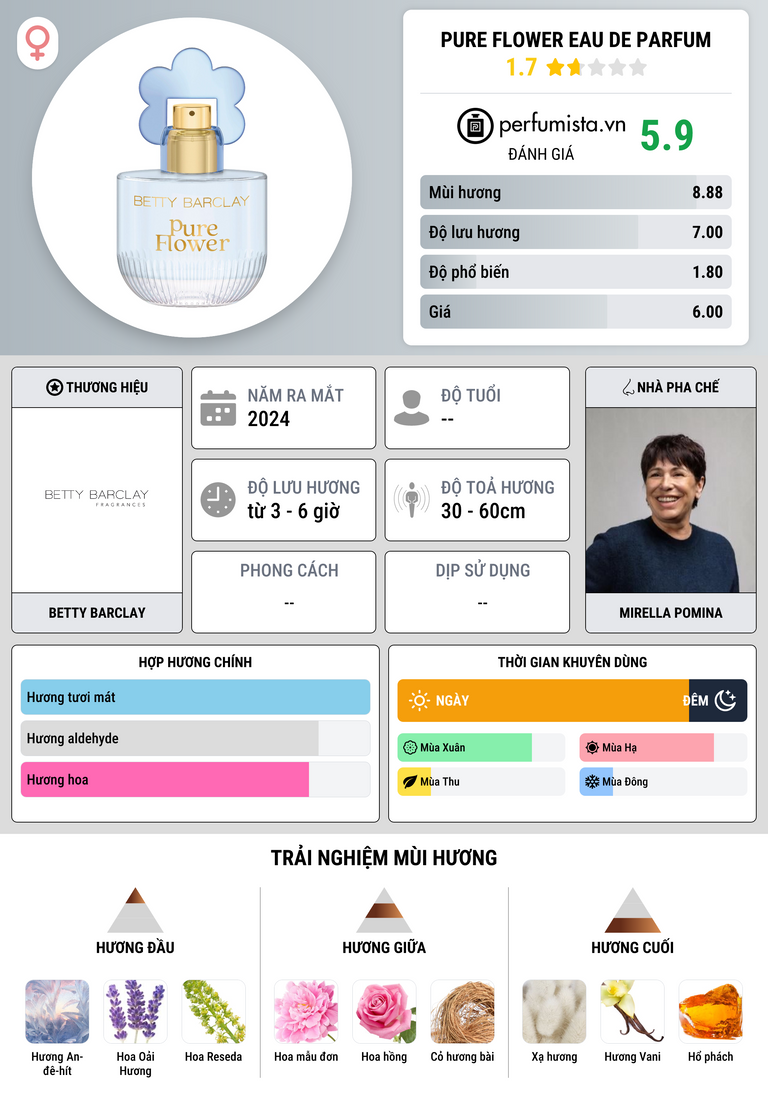 Thông tin chi tiết Pure Flower Eau de Parfum