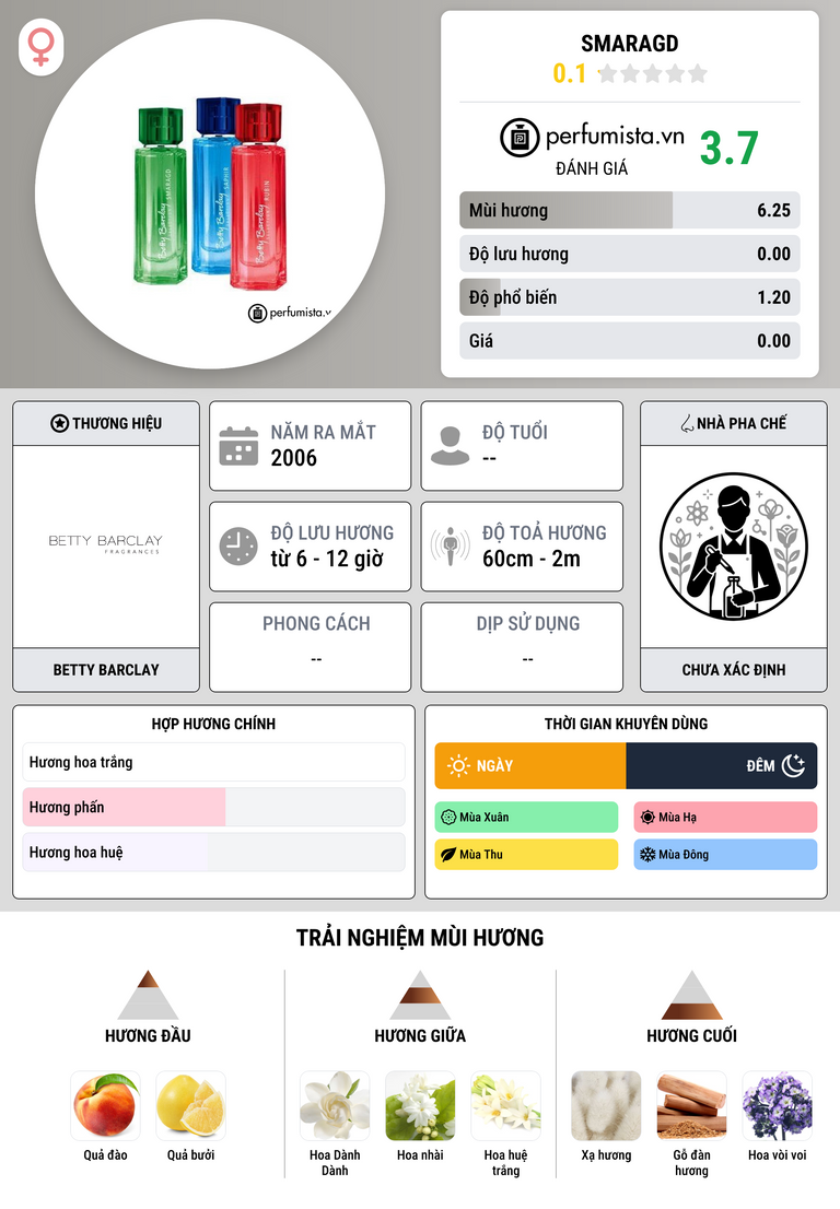 Thông tin chi tiết Smaragd