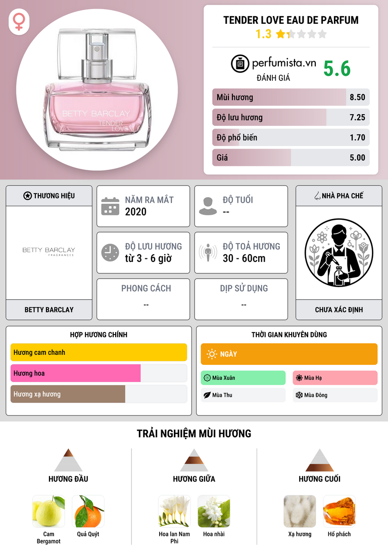 Thông tin chi tiết Tender Love Eau de Parfum