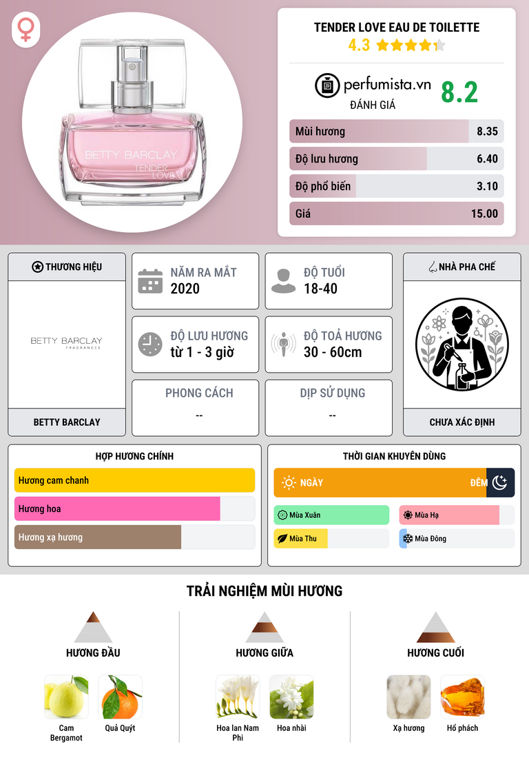 Thông tin chi tiết Tender Love Eau de Toilette