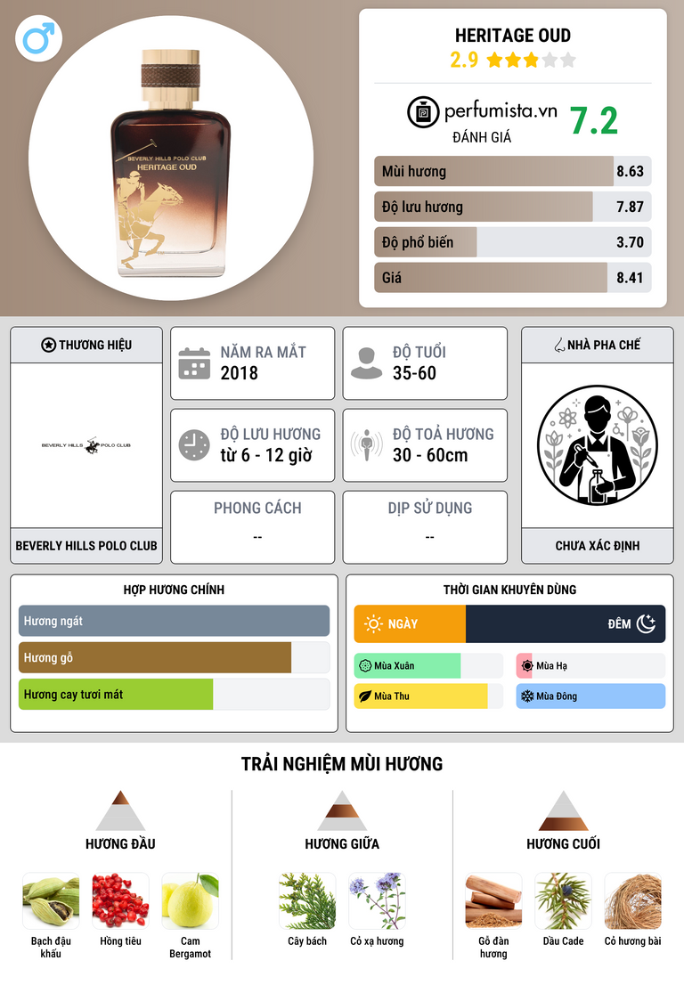 Thông tin chi tiết Heritage Oud