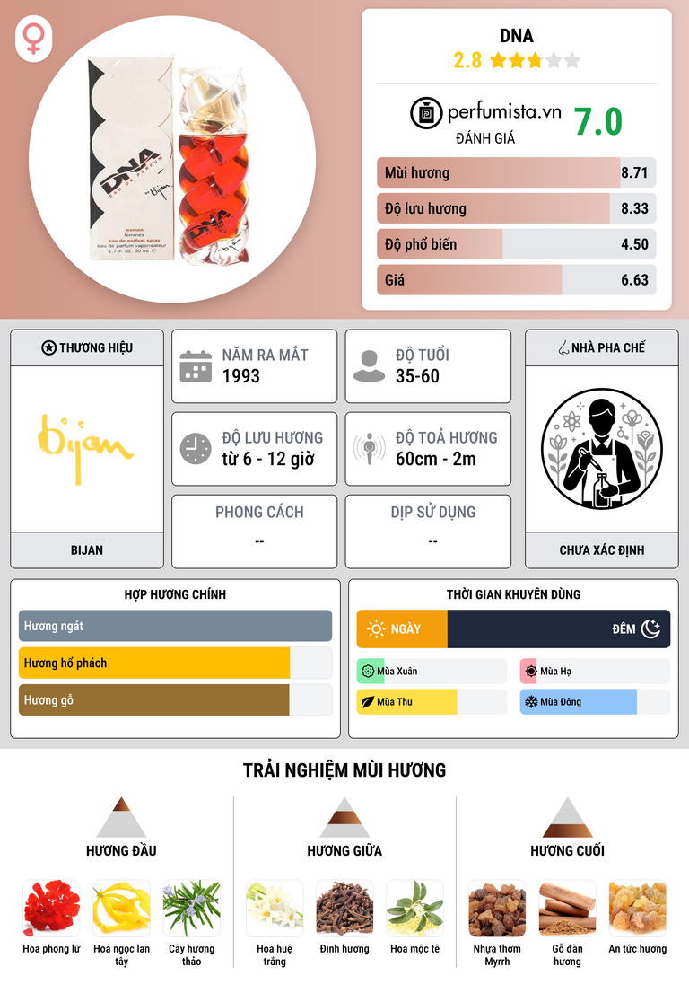 Thông tin chi tiết DNA
