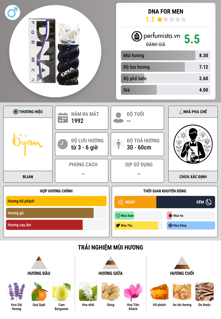 Thông tin chi tiết DNA for Men