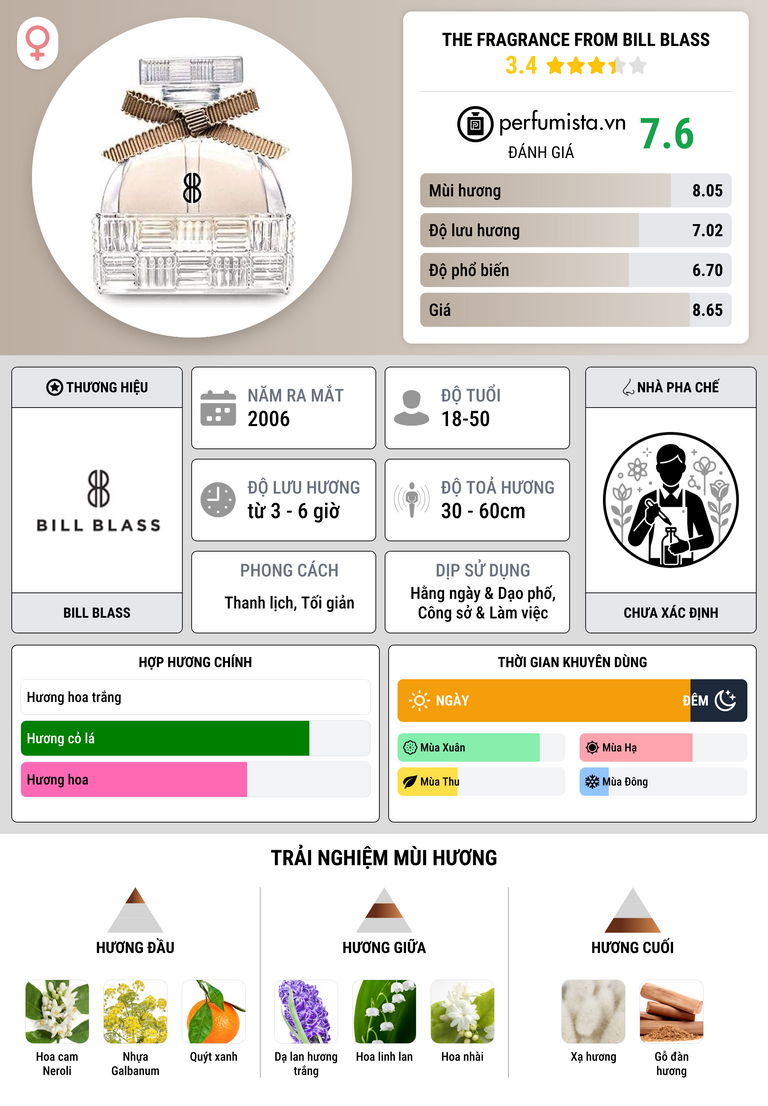 Thông tin chi tiết The Fragrance from Bill Blass