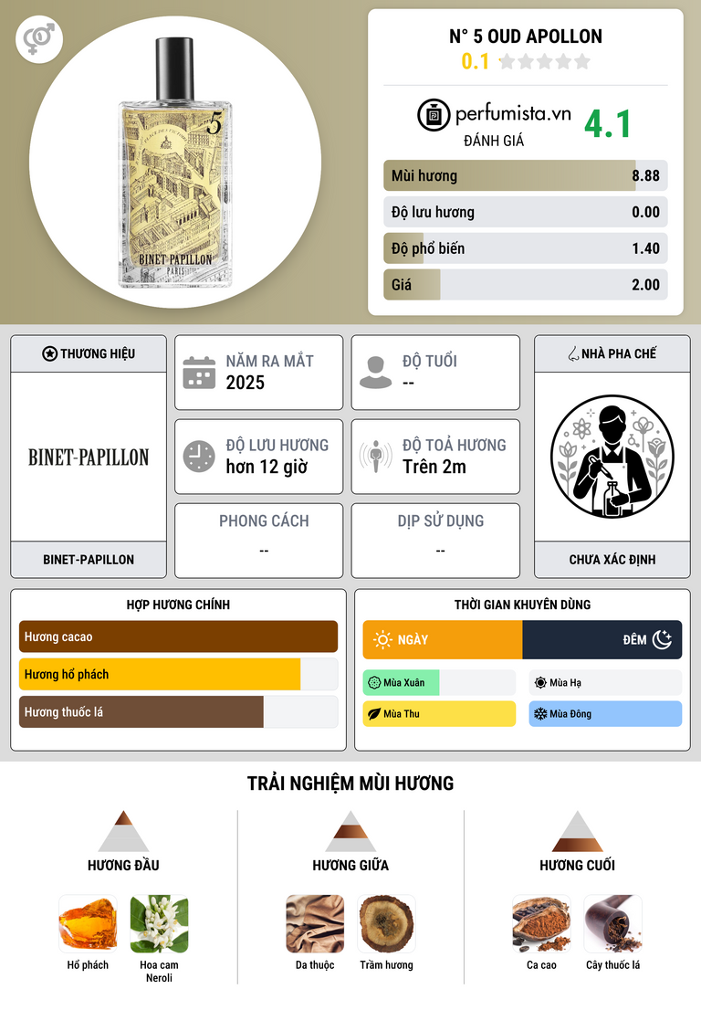 Thông tin chi tiết N° 5 Oud Apollon