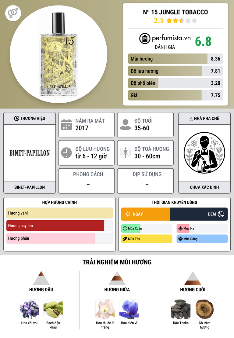Thông tin chi tiết Nº 15 Jungle Tobacco