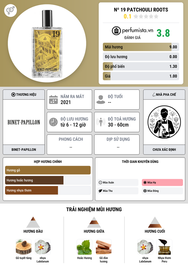 Thông tin chi tiết Nº 19 Patchouli Roots