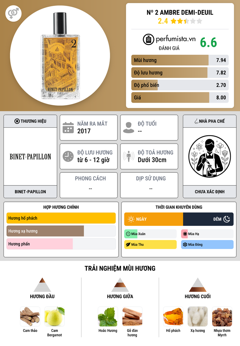 Thông tin chi tiết Nº 2 Ambre Demi-Deuil