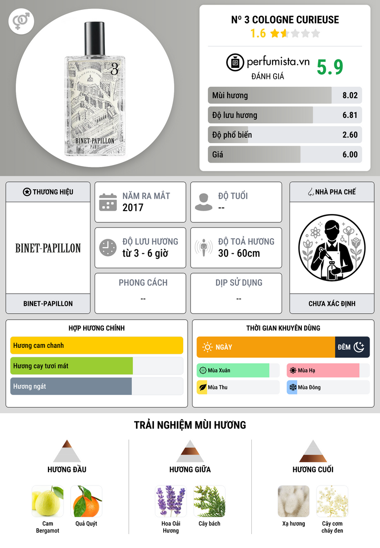 Thông tin chi tiết Nº 3 Cologne Curieuse
