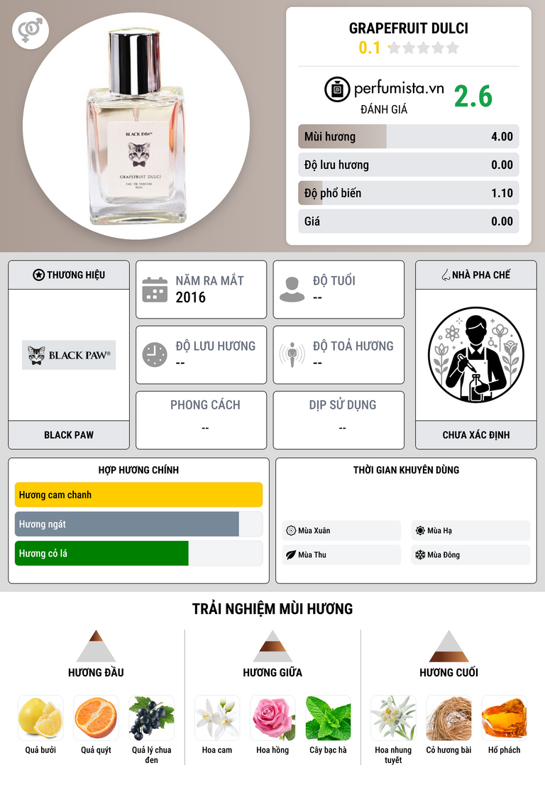 Thông tin chi tiết Grapefruit Dulci
