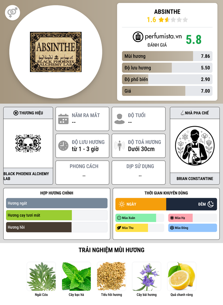 Thông tin chi tiết Absinthe