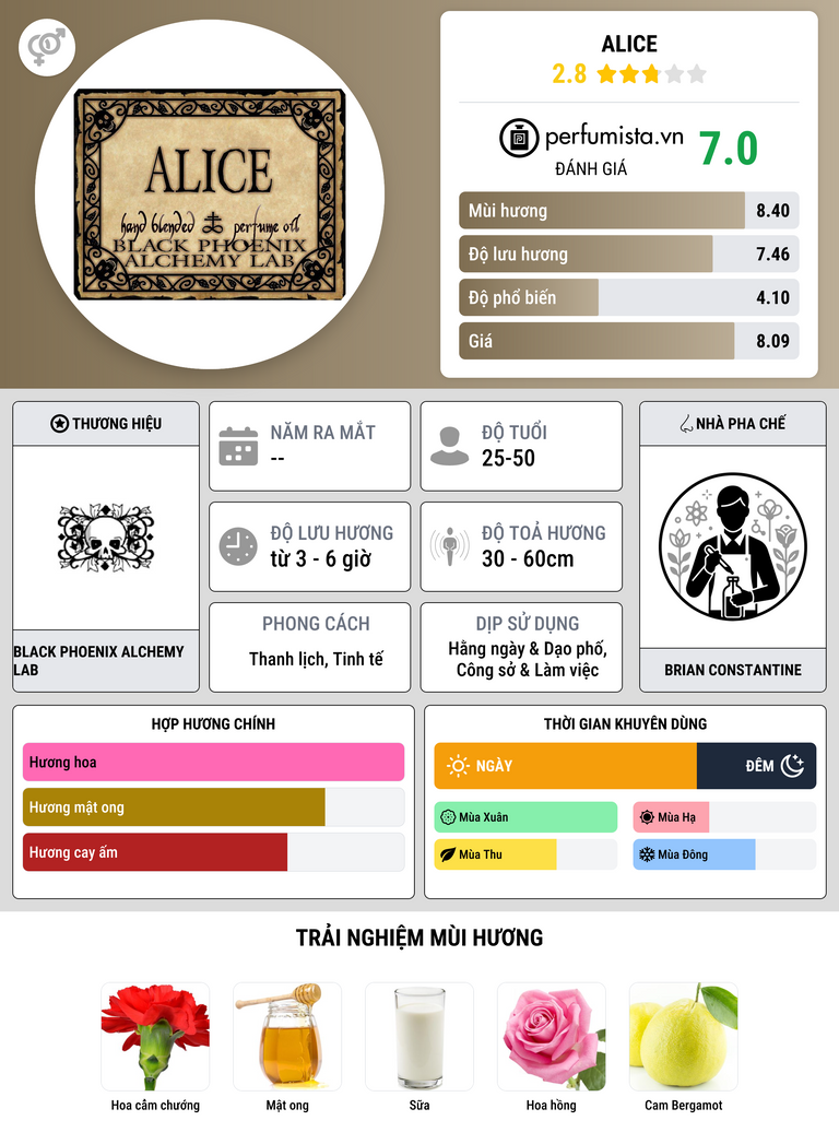 Thông tin chi tiết Alice
