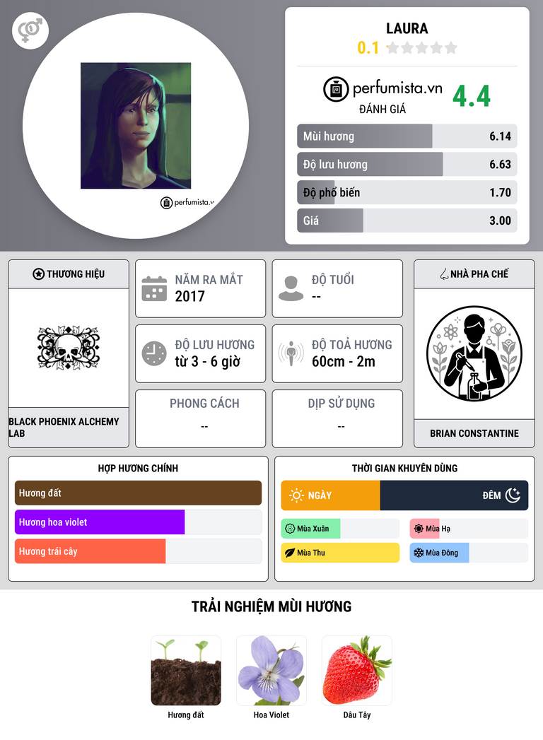 Thông tin chi tiết Laura