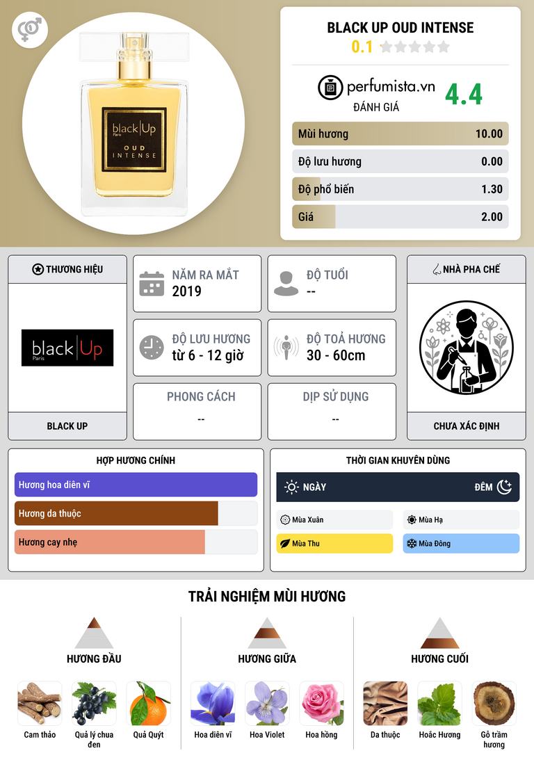 Thông tin chi tiết Black Up Oud Intense