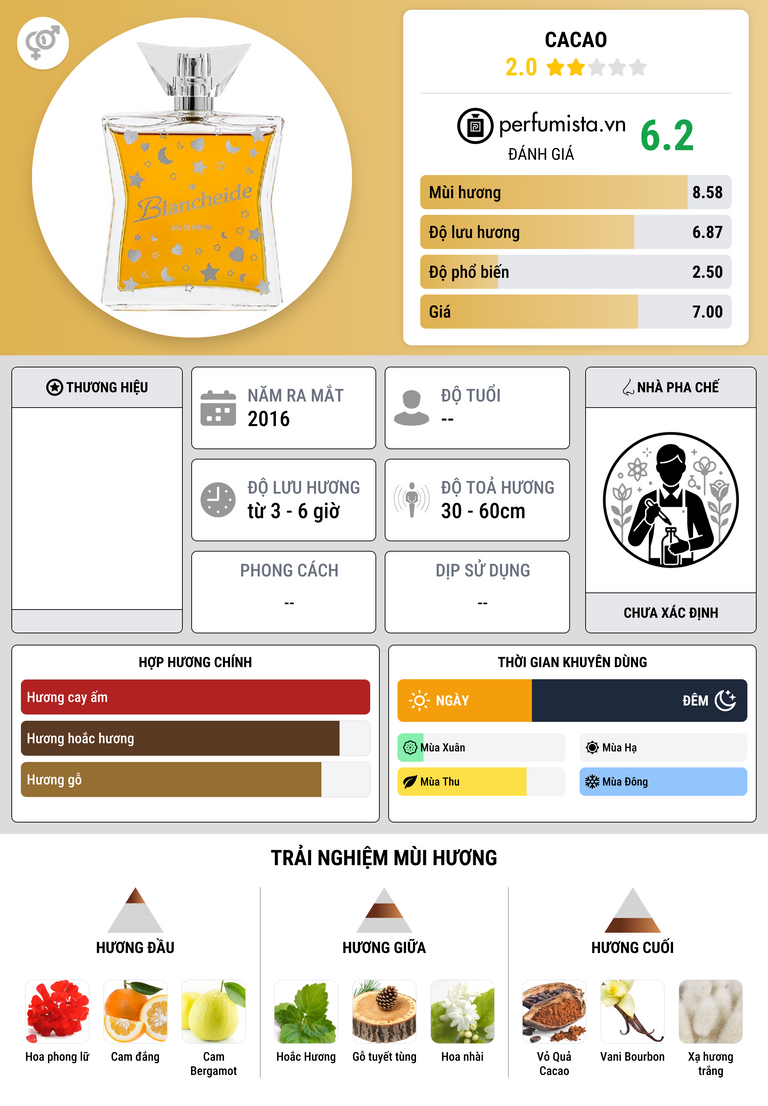 Thông tin chi tiết Cacao