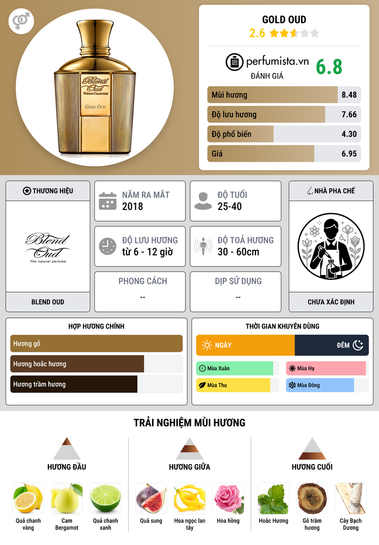 Thông tin chi tiết Gold Oud
