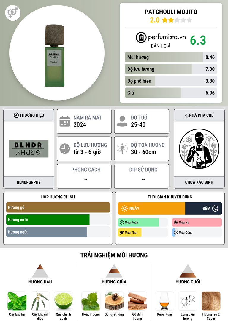 Thông tin chi tiết Patchouli Mojito