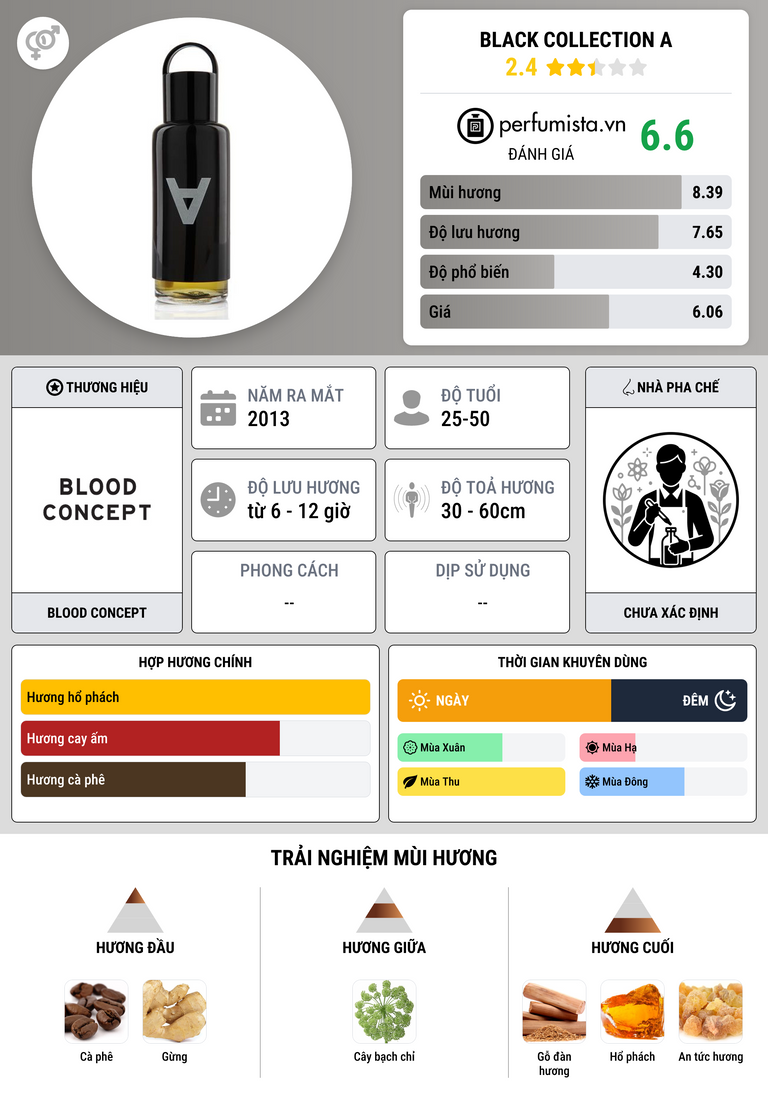 Thông tin chi tiết Black Collection A