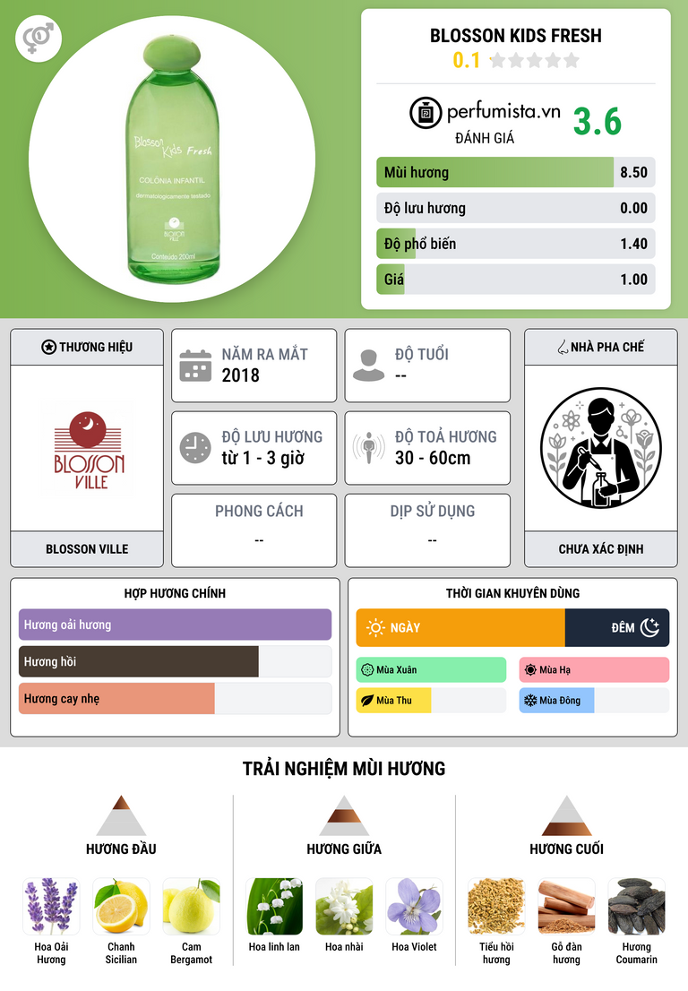 Thông tin chi tiết Blosson Kids Fresh