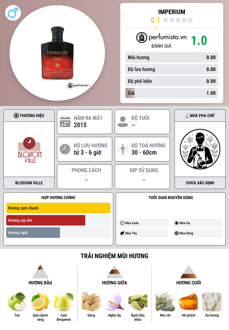Thông tin chi tiết Imperium