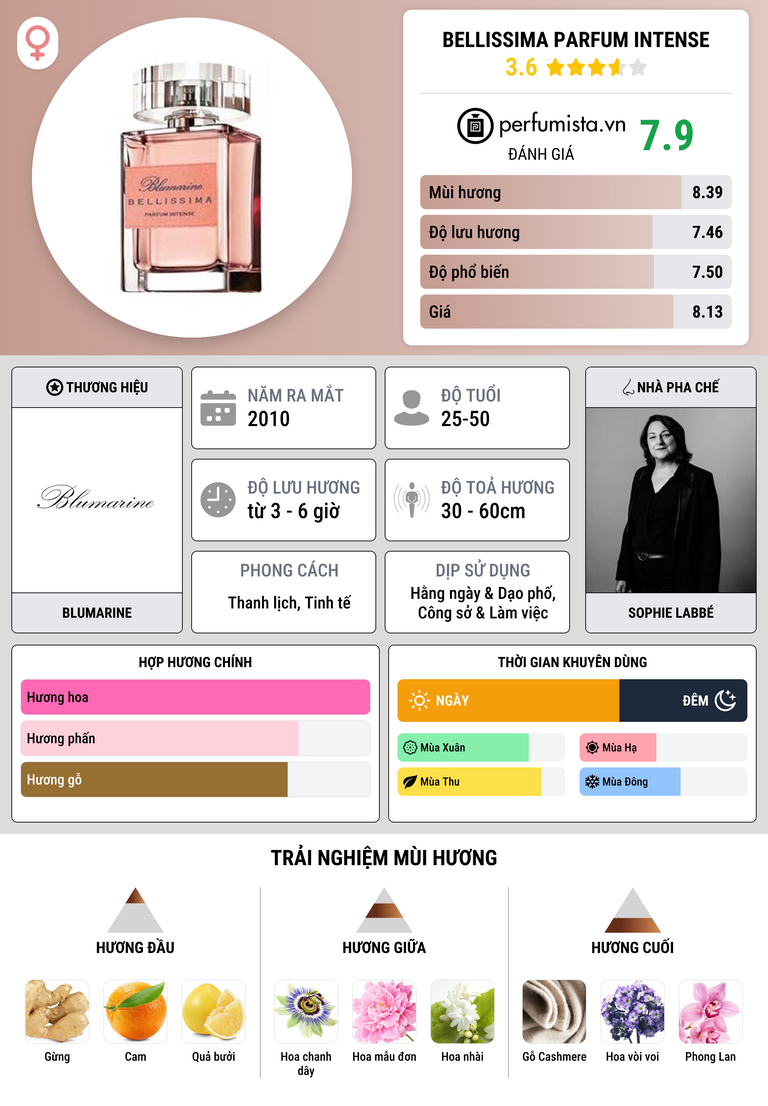 Thông tin chi tiết Bellissima Parfum Intense